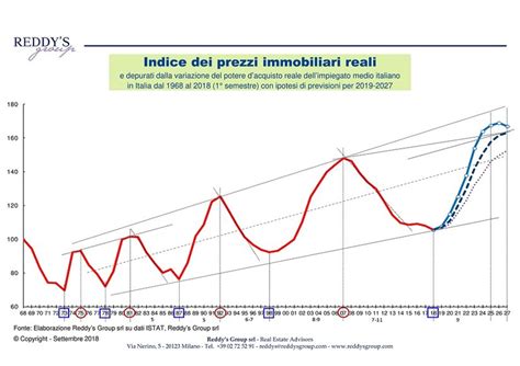 Comprendere E Prevedere I Cicli Del Mercato Immobiliare Italiano Cultura Dirigenti Senior