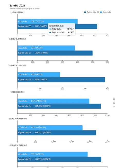 Raptor Lake vs. Alder Lake: Many benchmarks with a sample of a “Core i9 ...