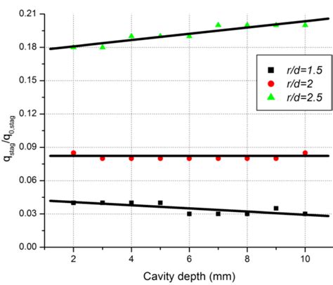 Normalized stagnation point heat transfer rates for various cavity... | Download Scientific Diagram