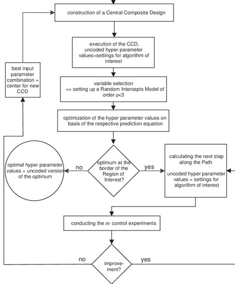 Flow Chart For Demonstrating The Mode Of Operation Of The Rsm Algorithm