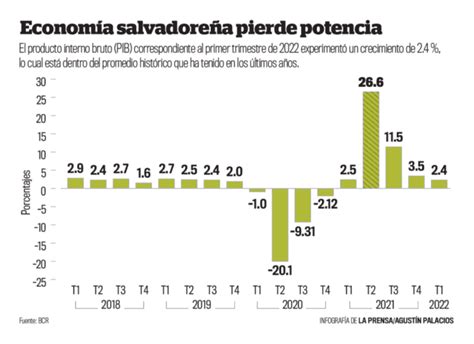 Confirman Menor Crecimiento De Economía Salvadoreña La Prensa Gráfica