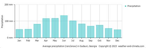 Check Average Rainfall by Month for Gudauri