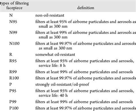 NIOSH-Approved Filtering Facepiece Respirator Classifications for ...