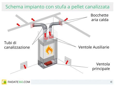 Tubi Per Stufe A Pellet Canalizzate Termosifoni In Ghisa Scheda Tecnica