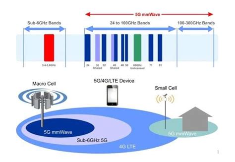 Millimeter Wave In 5g Anelatek Solutions