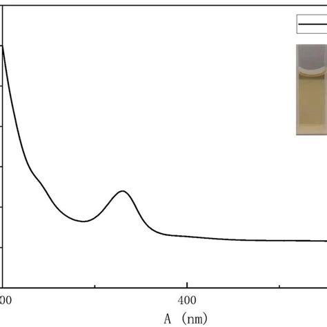 A Ex And Em Spectra Of N S Cds B Fluorescence Spectra With