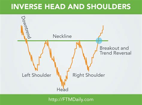 Chart School The Inverse Head And Shoulders Chart Pattern