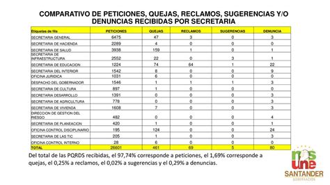 Informe De Peticiones Quejas Reclamos Sugerencias Y O Denuncias