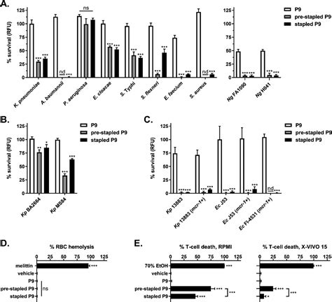 Disparate Regions Of The Human Chemokine Cxcl10 Exhibit Broad Spectrum