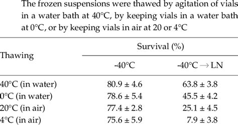 Comparison Of The Survival Mean ± Sd Of Sporothallus Cells Of