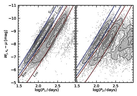 Period Luminosity Diagram Showing The Boundaries Adopted To Assign The Download Scientific