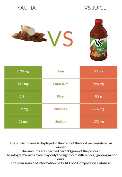 Yautia Vs V8 Juice — In Depth Nutrition Comparison