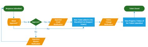 Ticketing System In Sharepoint Advanced Steps For Power Automate