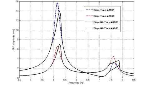 Linear Vs Nonlinear Frequency Response Download Scientific Diagram