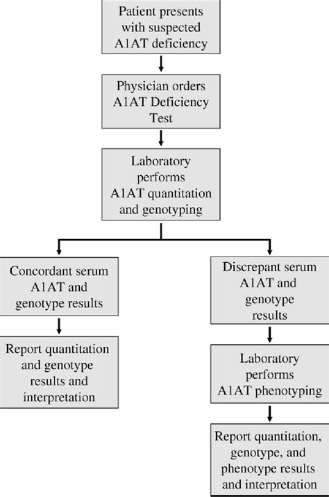 Figure 1 From Diagnosis Of Alpha 1 Antitrypsin Deficiency An Algorithm