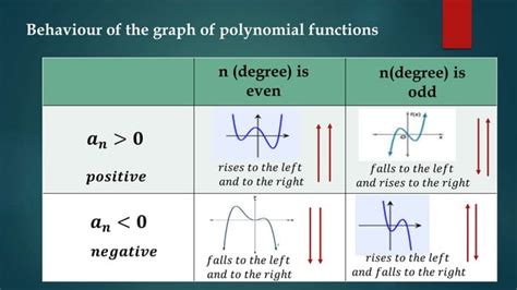 Grade 10 Math Lesson 2 3 Graphs Of Polynomial Functions Pptx