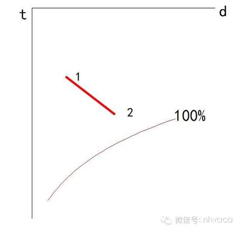 手把手教你看懂焓濕圖並學會運用（下） 每日頭條