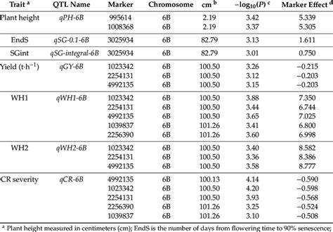 Summary Of Qtls Detected In The Panel Of 168 Genotypes Evaluated In The Download Scientific