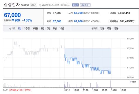 특징주 삼성전자 4거래일 연속 52주 신저가 6만7000원 100세시대의 동반자 브릿지경제