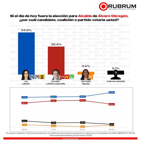 Intenci N De Voto En La Elecci N De Alcalde En Lvaro Obreg N Cdmx