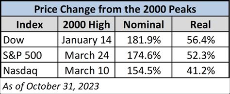 S&P 500, Dow, Nasdaq Since 2000 Highs - October