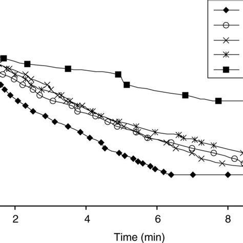 Evolution Of Foam Stability At Different Stages Of Y Lipolytica Mass