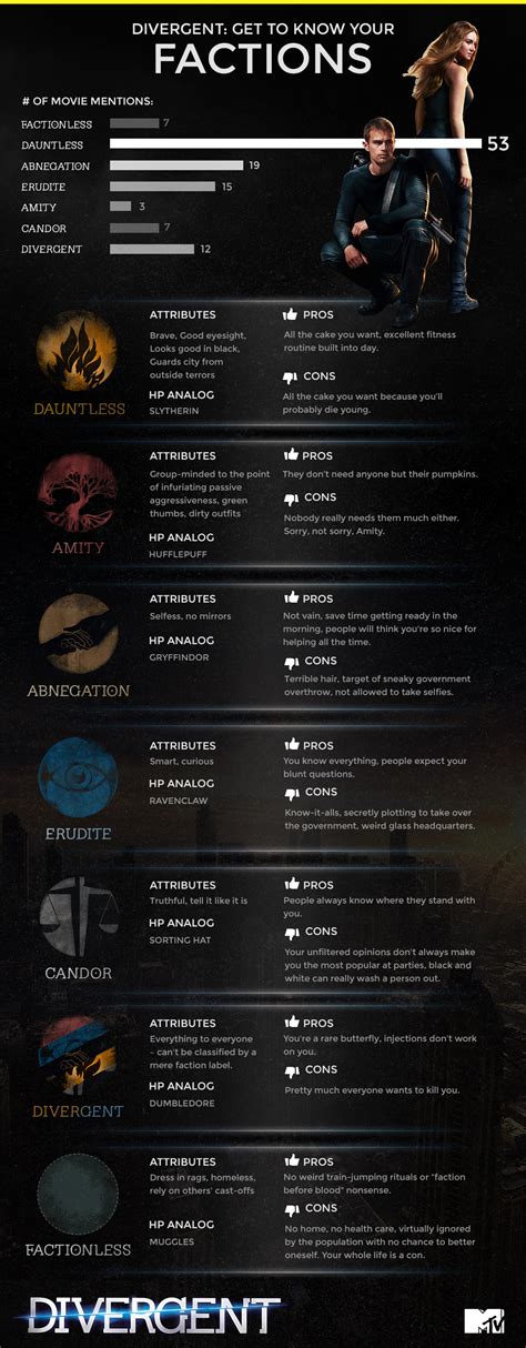 divergent_infographic_factions – Apanache