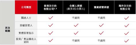 網上「商業資料更新」服務 滙豐工商金融