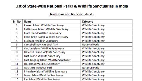 List Of Important National Parks Wildlife Sanctuaries And Bird