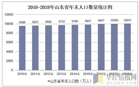 2010 2018年山东省人口数量、城乡人口结构及城镇化率统计华经情报网华经产业研究院