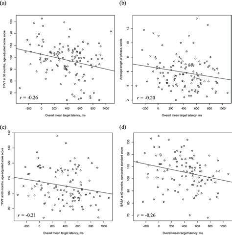 Scatterplots And Correlation Coefficients For Overall Target Latency