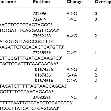 Sanger Re Sequencing Of The 454 Pyrosequenced Dna Fragments Although