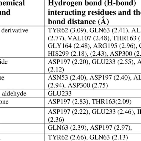 Hydrogen Bonding H Bonding And Binding Affinity Of Selected