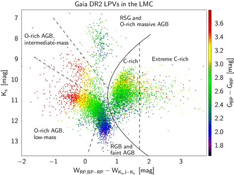 W Rp Bp Rp W Ks J Ks Vs K S Diagram Of Gaia Dr Lpvs In The Lmc