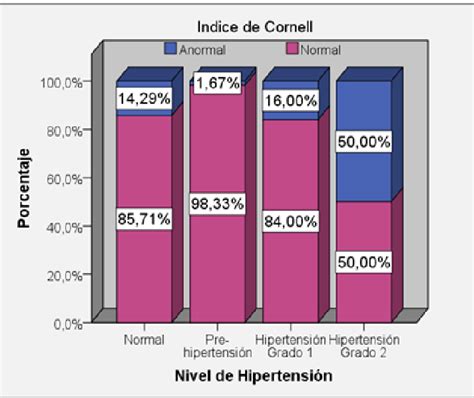 Relación Entre Hipertensión Arterial Y El índice De Cornell En Download Scientific Diagram