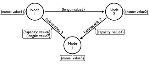 Learning Neo4j 3x Second Edition