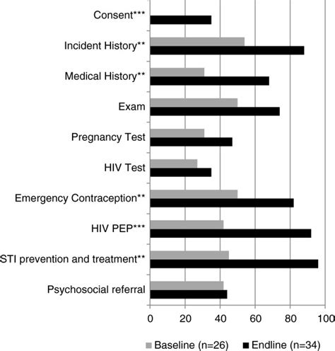 Proportion Of Sexual Assault Survivors Treated According To Protocol