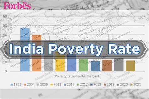 Poverty Rate In India Trend Over The Years And Causes Forbes India