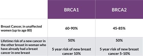 Managing Your Risk Of Breast Cancer If You Have The Brca1 Or Brca2 Gene