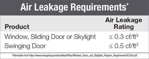 How Does A Window Qualify For An Energy Star® Rating