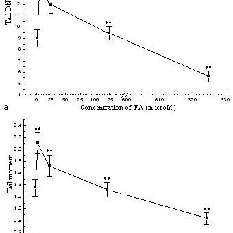 The Fa Induced Dna Damage In Human Peripheral Blood Lymphocytes A