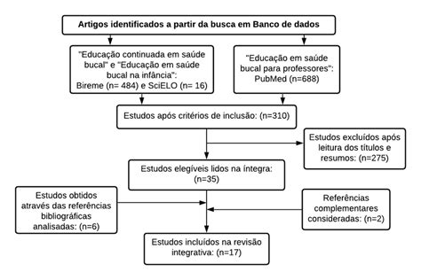 Fluxograma Da Sele O Dos Estudos Mediante Os Crit Rios De Inclus O E