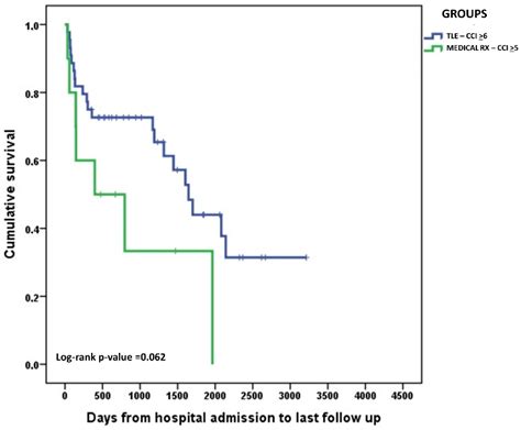 Jcm Free Full Text Long Term Outcome Of Infective Endocarditis