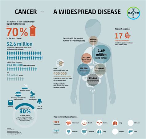 Health Systems Must Provide Cancer Screening Detection And Diagnosis