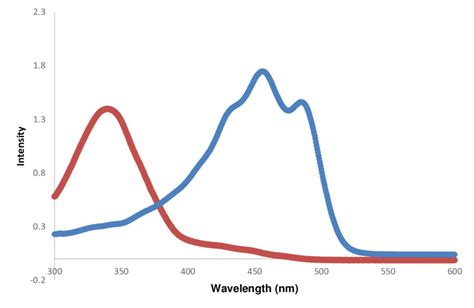 Figure S37 Uv Vis Absorption Spectra For Isolated Ce Blue And Ck Download Scientific Diagram