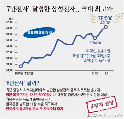 7만전자 달성한 삼성전자 역대 최고가 경신 파이낸셜뉴스