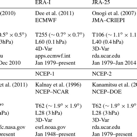 overview   reanalysis data employed   study  table