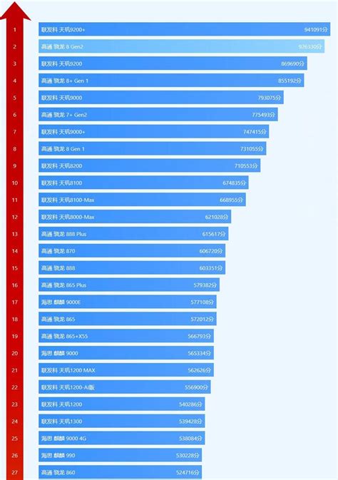 2023年天玑骁龙麒麟处理器排行榜 2023年安卓手机处理器排行榜 叮当号