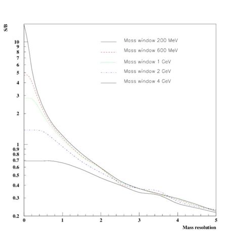 Standard Model Higgs boson signal to background ratio as a function of ...