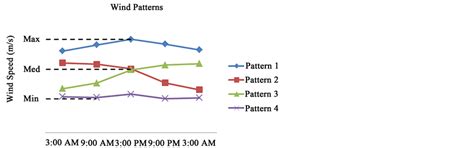 Santos Basin Wind Patterns For Planning Offshore Pre Salt Activities